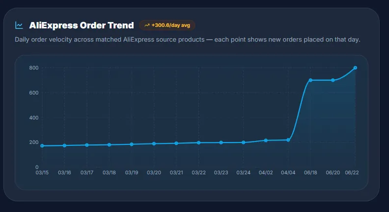 Real-time trend tracking with growth charts and analytics